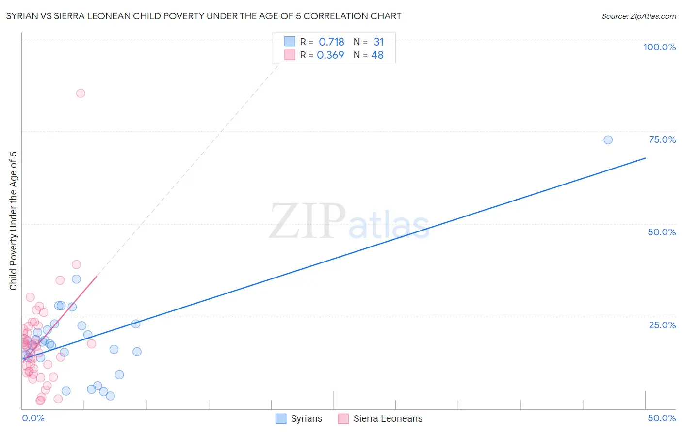 Syrian vs Sierra Leonean Child Poverty Under the Age of 5