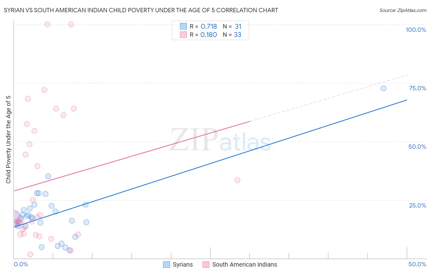 Syrian vs South American Indian Child Poverty Under the Age of 5