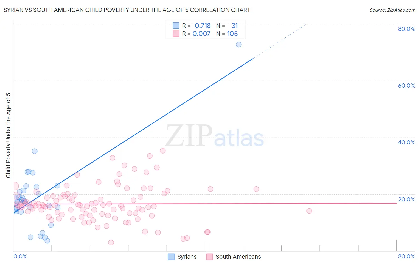 Syrian vs South American Child Poverty Under the Age of 5