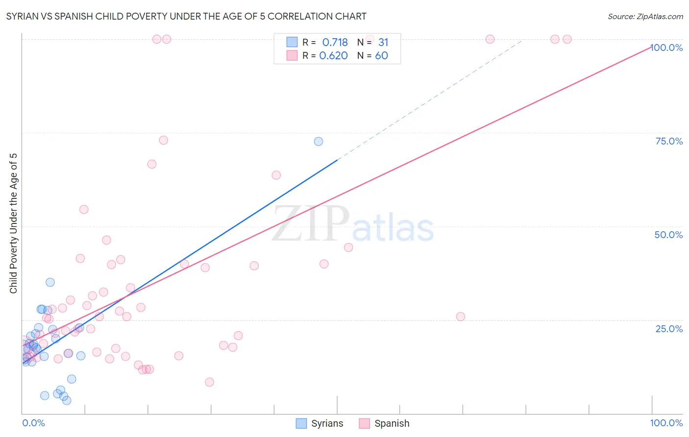 Syrian vs Spanish Child Poverty Under the Age of 5