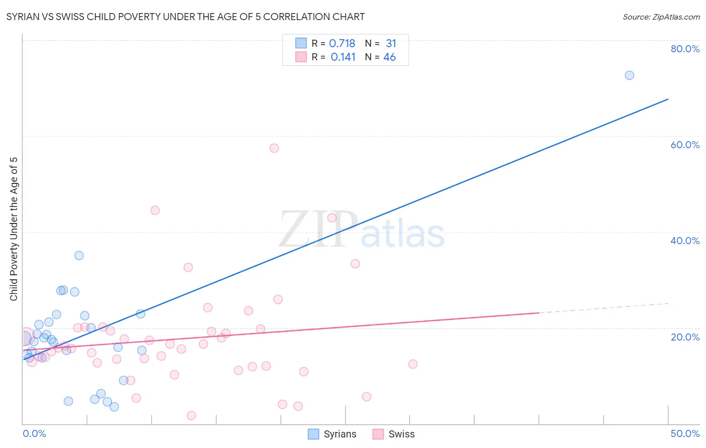 Syrian vs Swiss Child Poverty Under the Age of 5