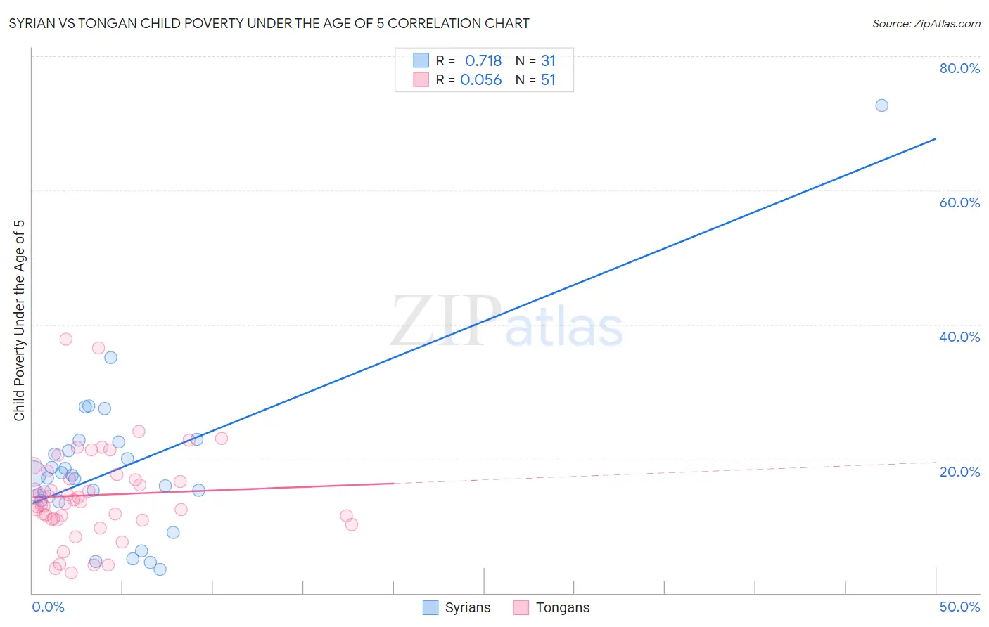 Syrian vs Tongan Child Poverty Under the Age of 5