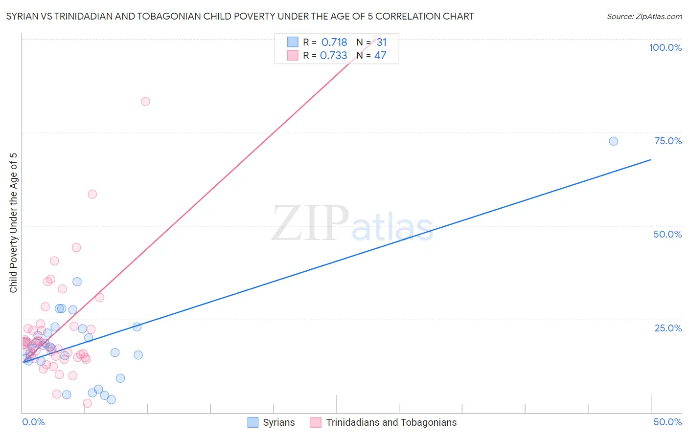 Syrian vs Trinidadian and Tobagonian Child Poverty Under the Age of 5