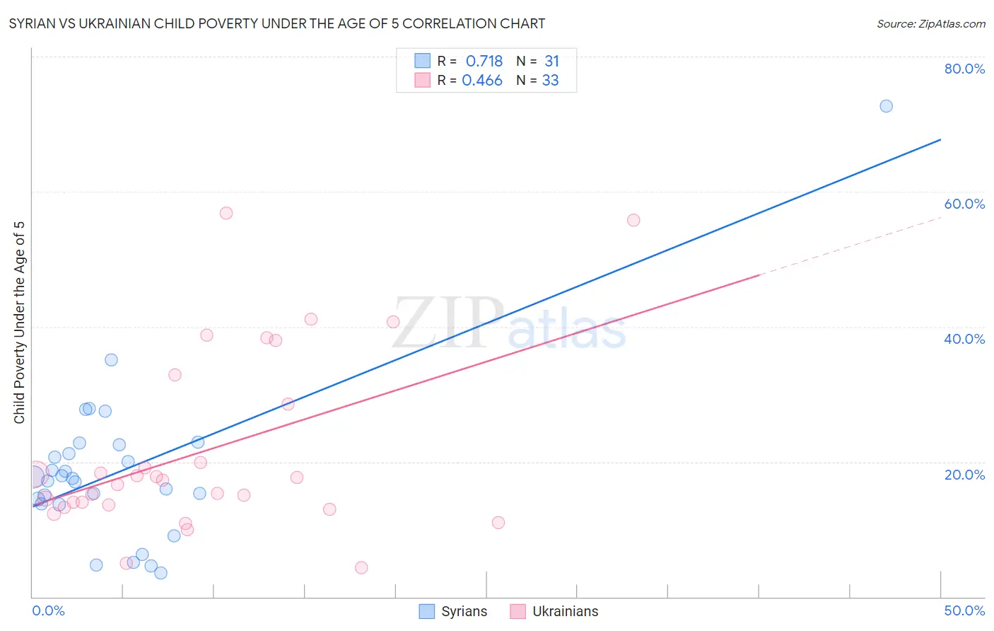 Syrian vs Ukrainian Child Poverty Under the Age of 5