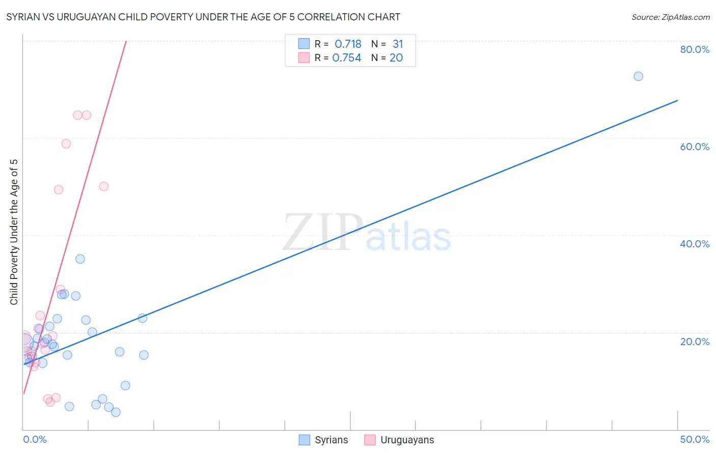 Syrian vs Uruguayan Child Poverty Under the Age of 5