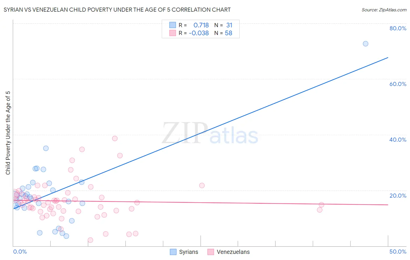 Syrian vs Venezuelan Child Poverty Under the Age of 5