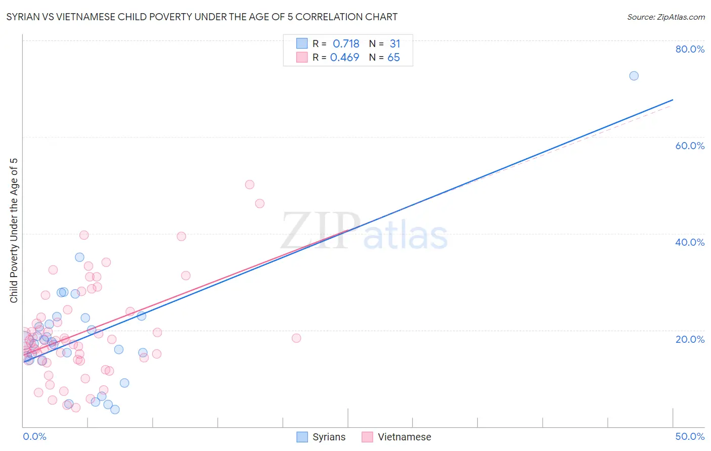 Syrian vs Vietnamese Child Poverty Under the Age of 5