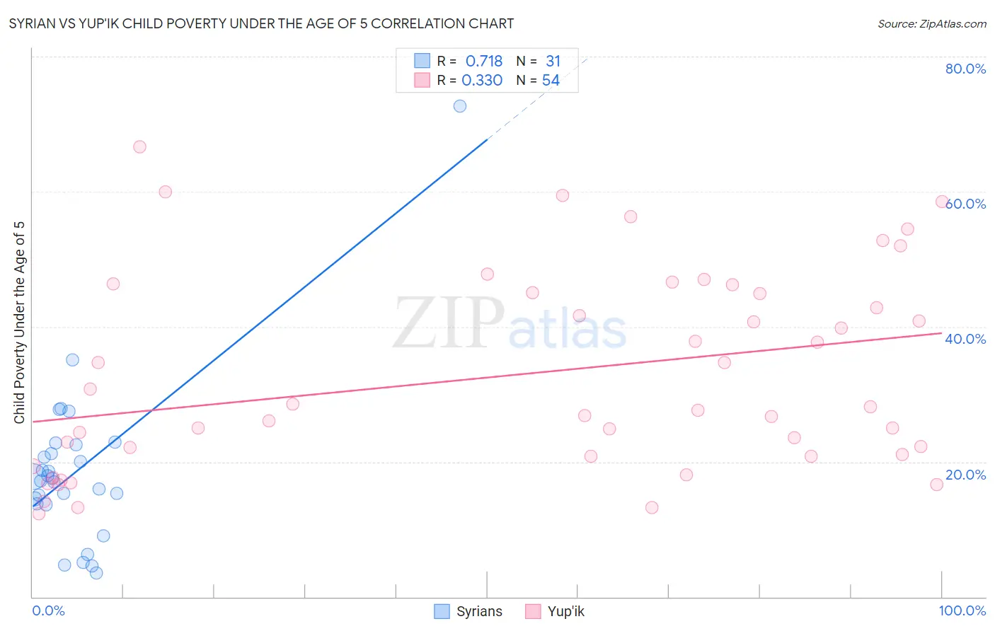 Syrian vs Yup'ik Child Poverty Under the Age of 5