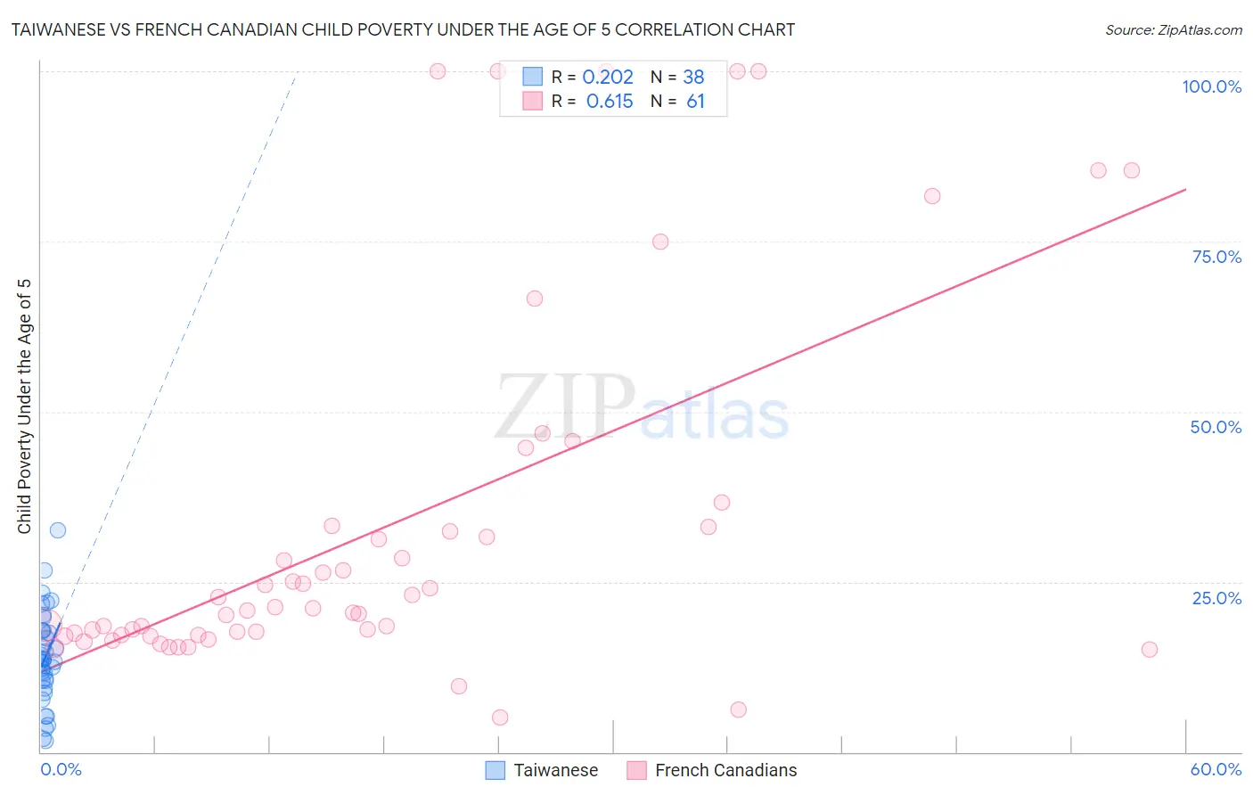 Taiwanese vs French Canadian Child Poverty Under the Age of 5