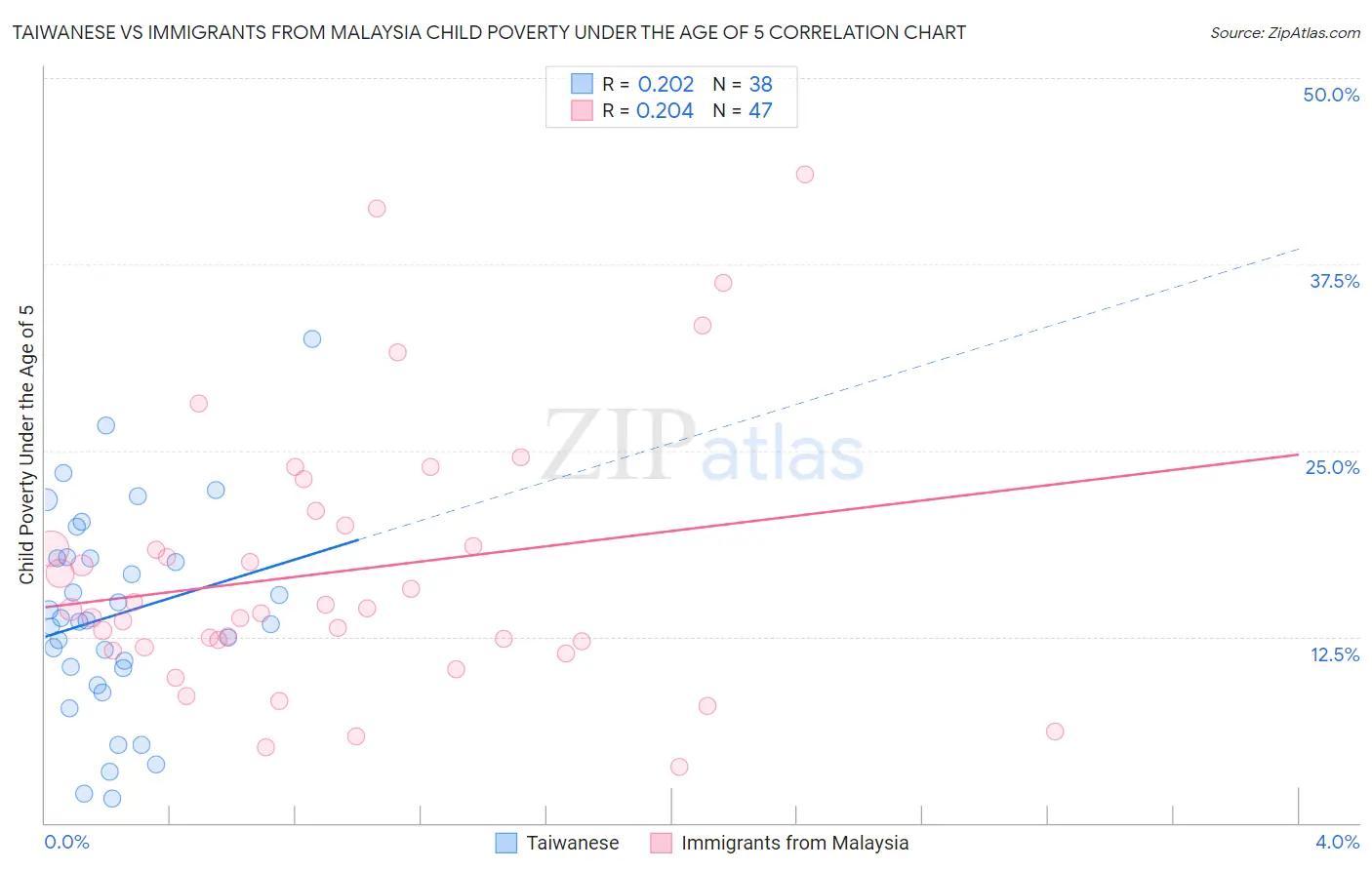 Taiwanese vs Immigrants from Malaysia Child Poverty Under the Age of 5
