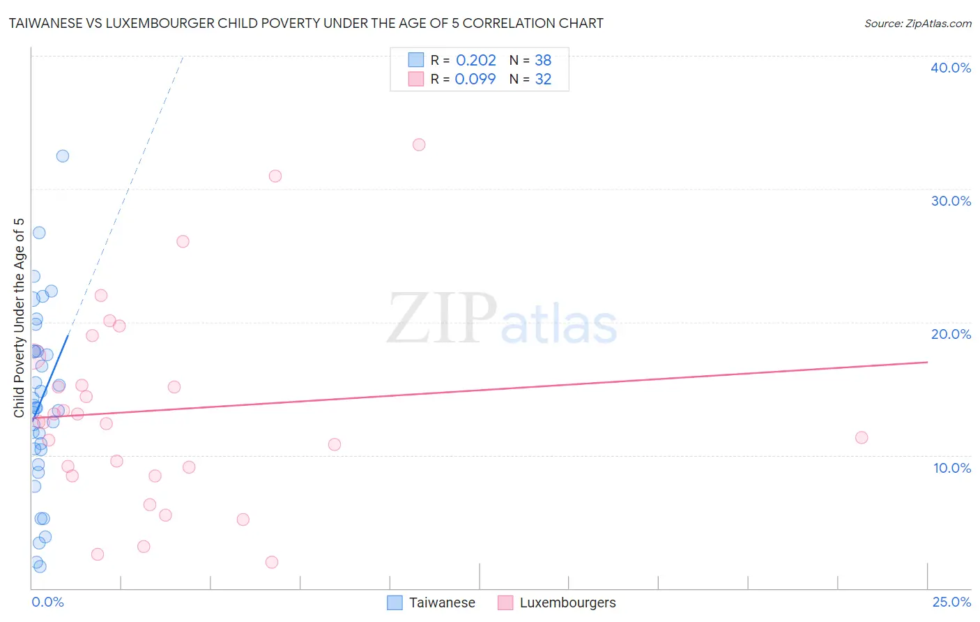 Taiwanese vs Luxembourger Child Poverty Under the Age of 5