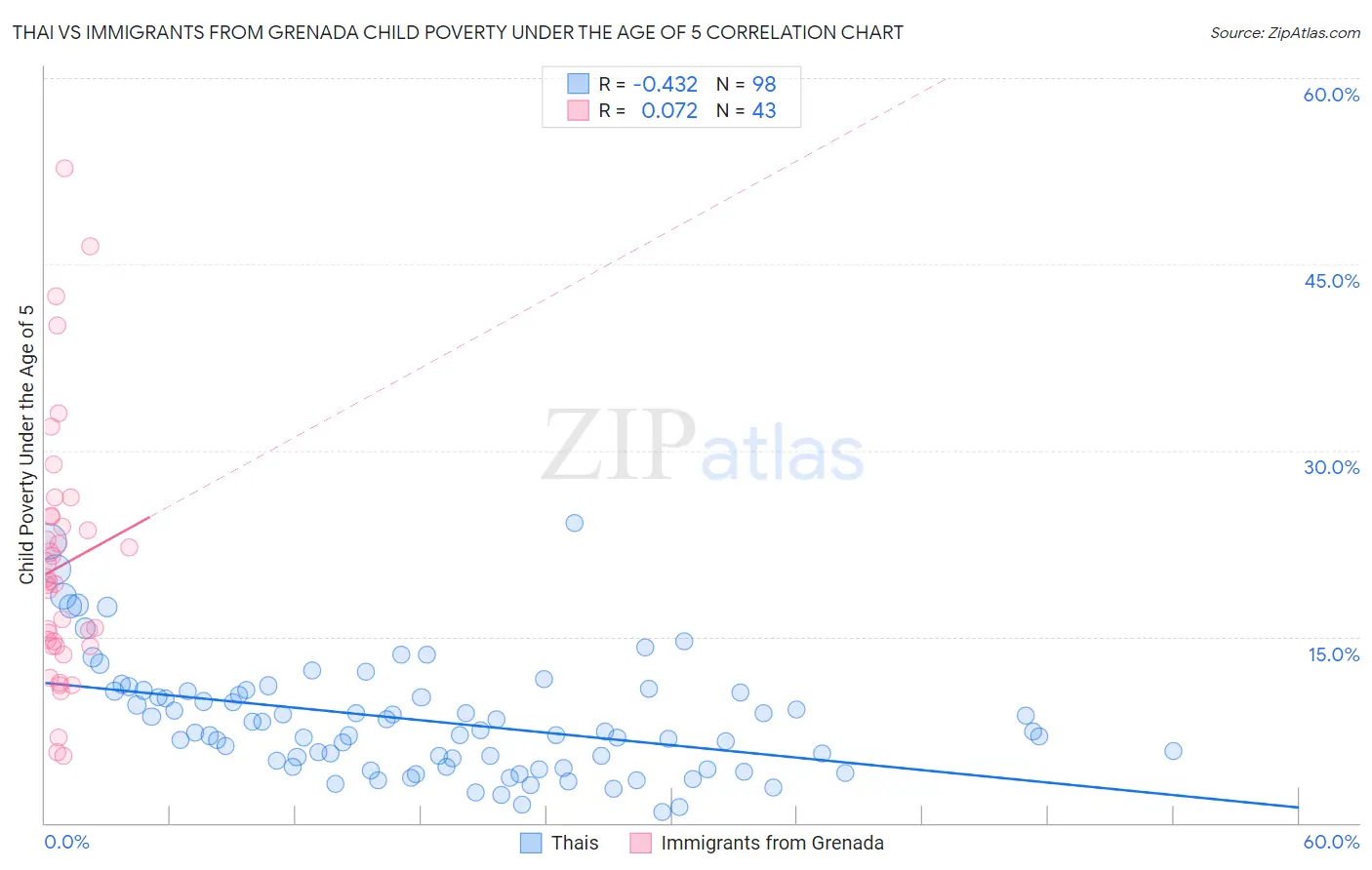 Thai vs Immigrants from Grenada Child Poverty Under the Age of 5