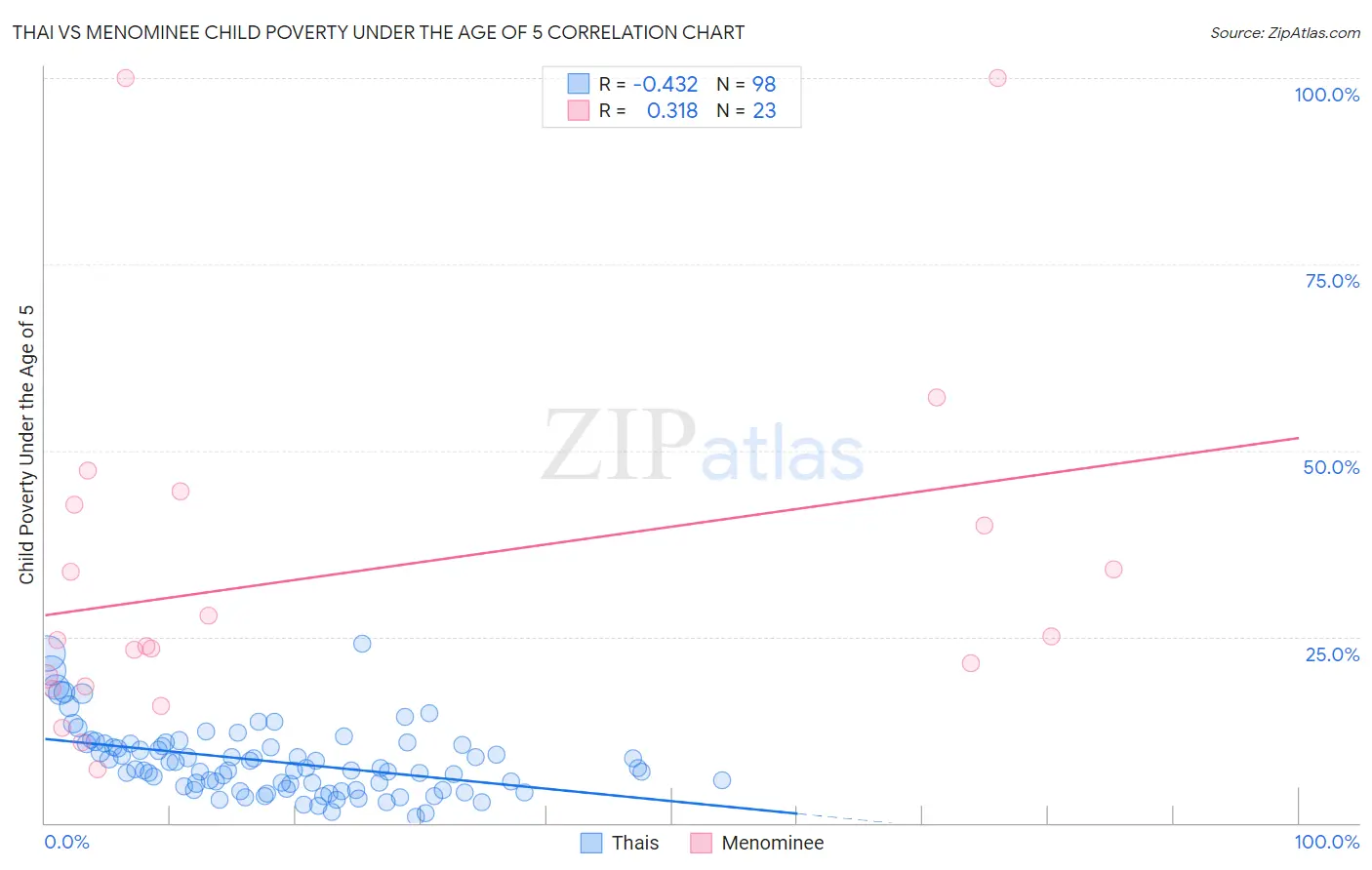 Thai vs Menominee Child Poverty Under the Age of 5