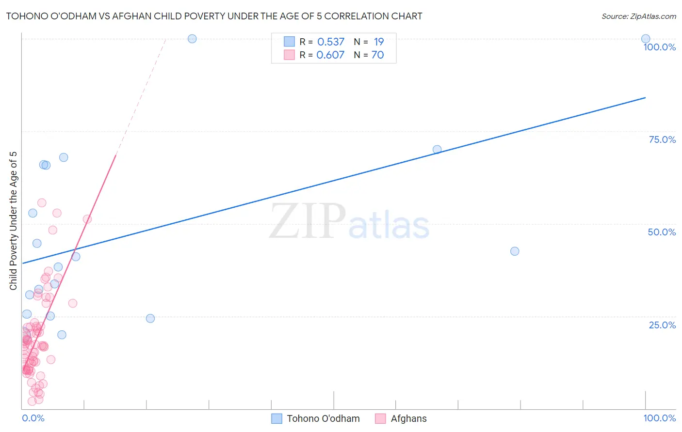 Tohono O'odham vs Afghan Child Poverty Under the Age of 5