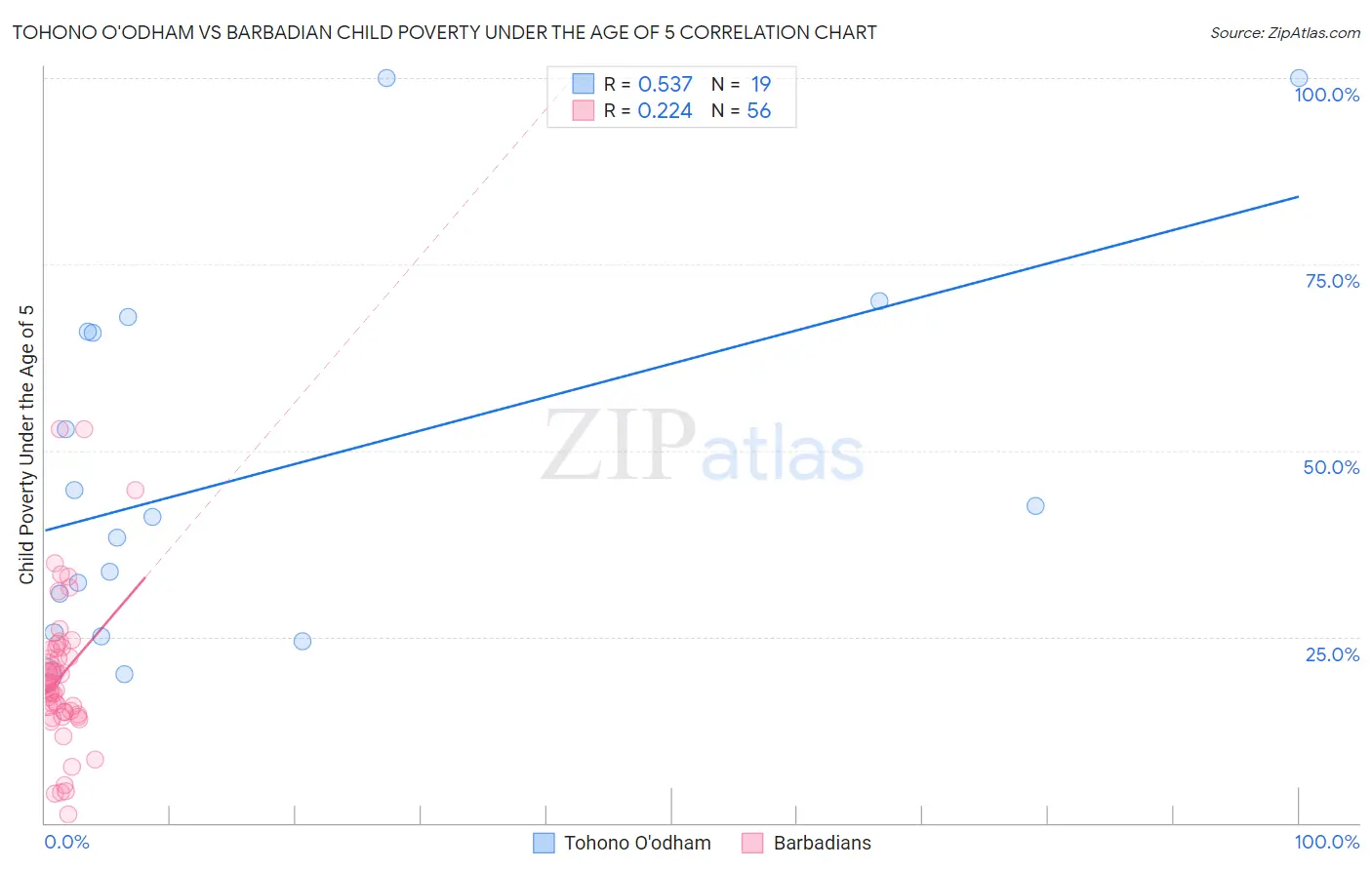 Tohono O'odham vs Barbadian Child Poverty Under the Age of 5