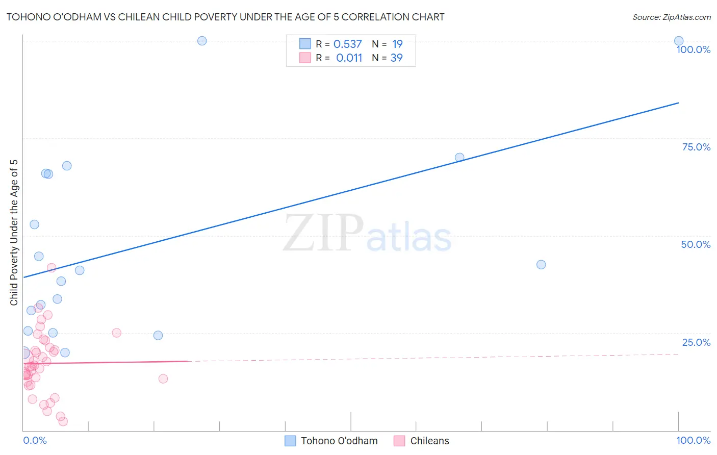 Tohono O'odham vs Chilean Child Poverty Under the Age of 5