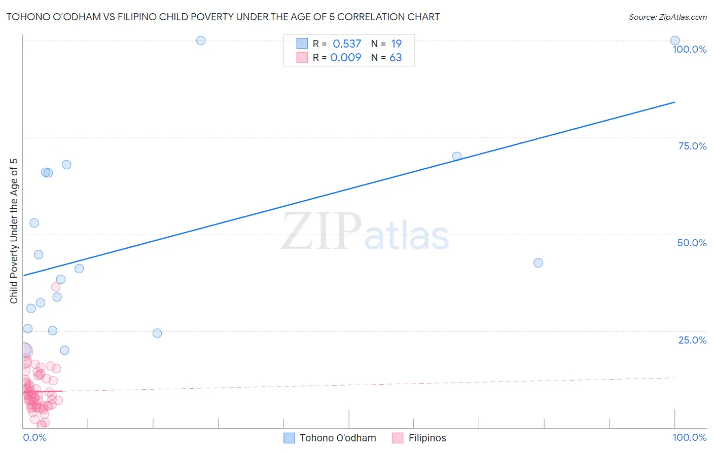 Tohono O'odham vs Filipino Child Poverty Under the Age of 5