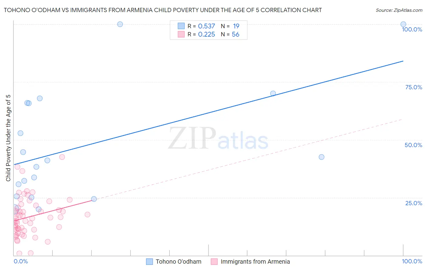 Tohono O'odham vs Immigrants from Armenia Child Poverty Under the Age of 5