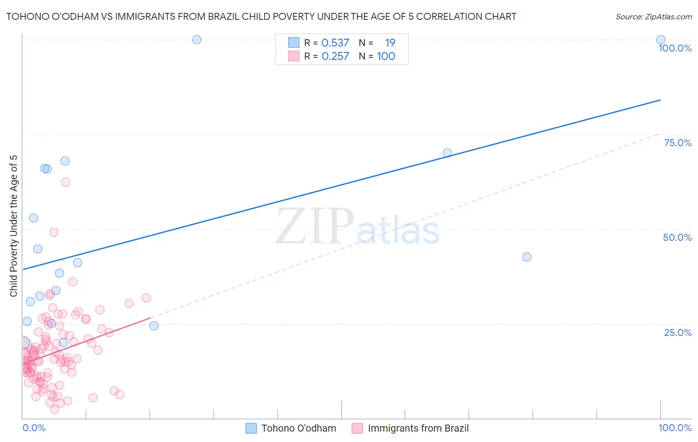 Tohono O'odham vs Immigrants from Brazil Child Poverty Under the Age of 5