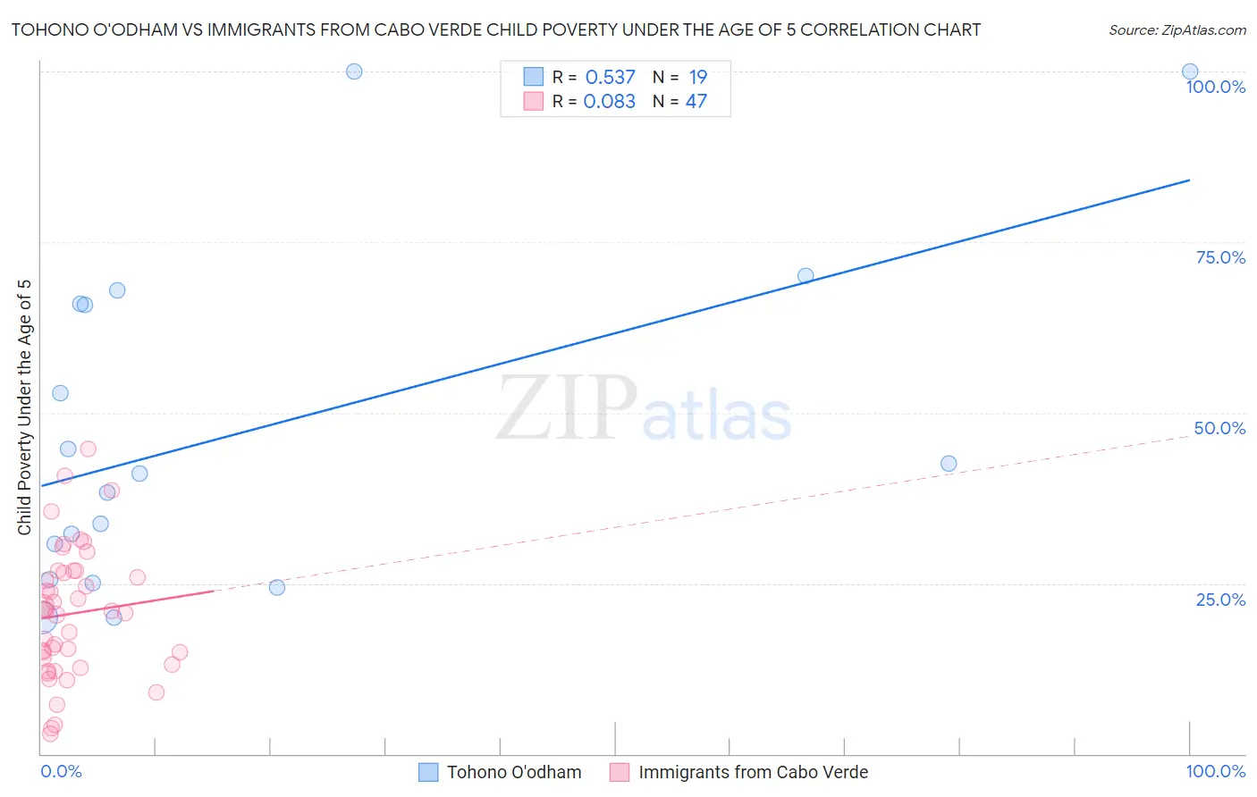 Tohono O'odham vs Immigrants from Cabo Verde Child Poverty Under the Age of 5