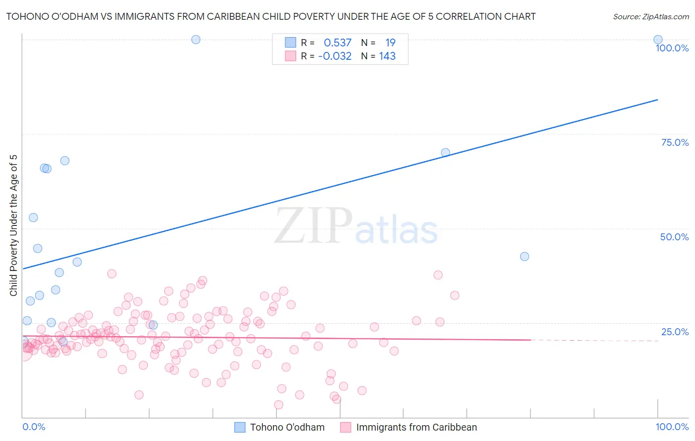 Tohono O'odham vs Immigrants from Caribbean Child Poverty Under the Age of 5