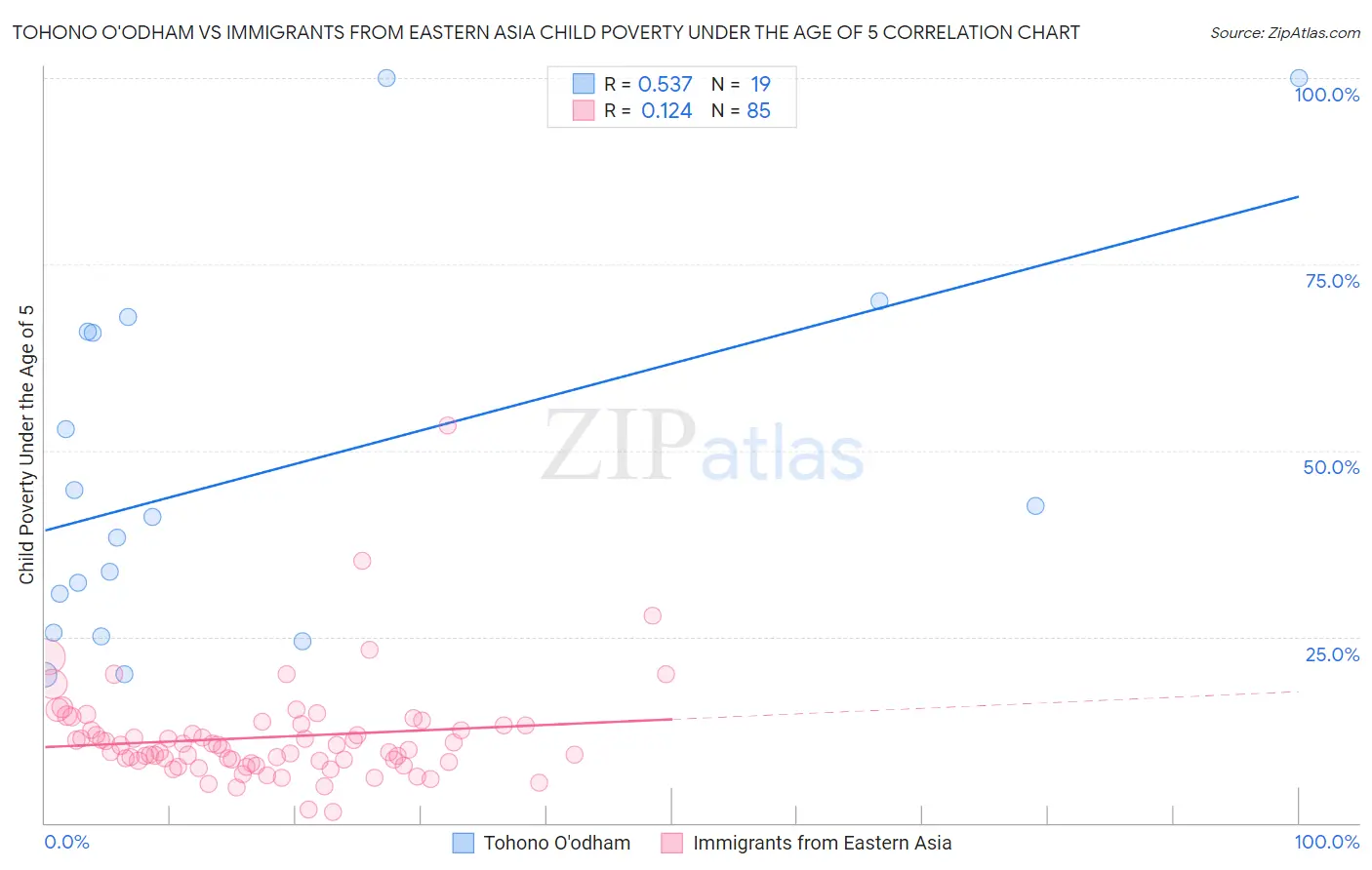 Tohono O'odham vs Immigrants from Eastern Asia Child Poverty Under the Age of 5