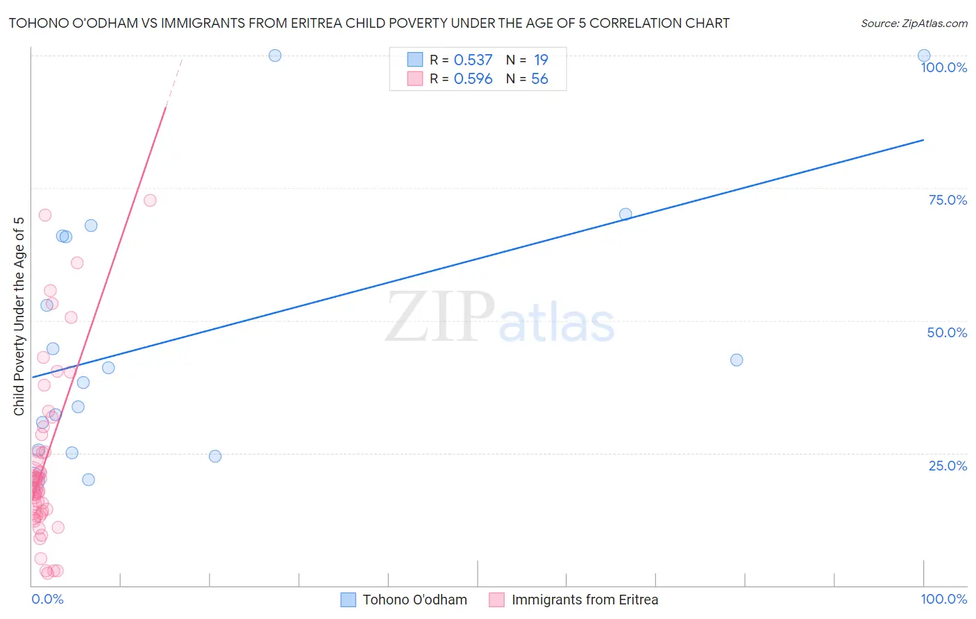 Tohono O'odham vs Immigrants from Eritrea Child Poverty Under the Age of 5