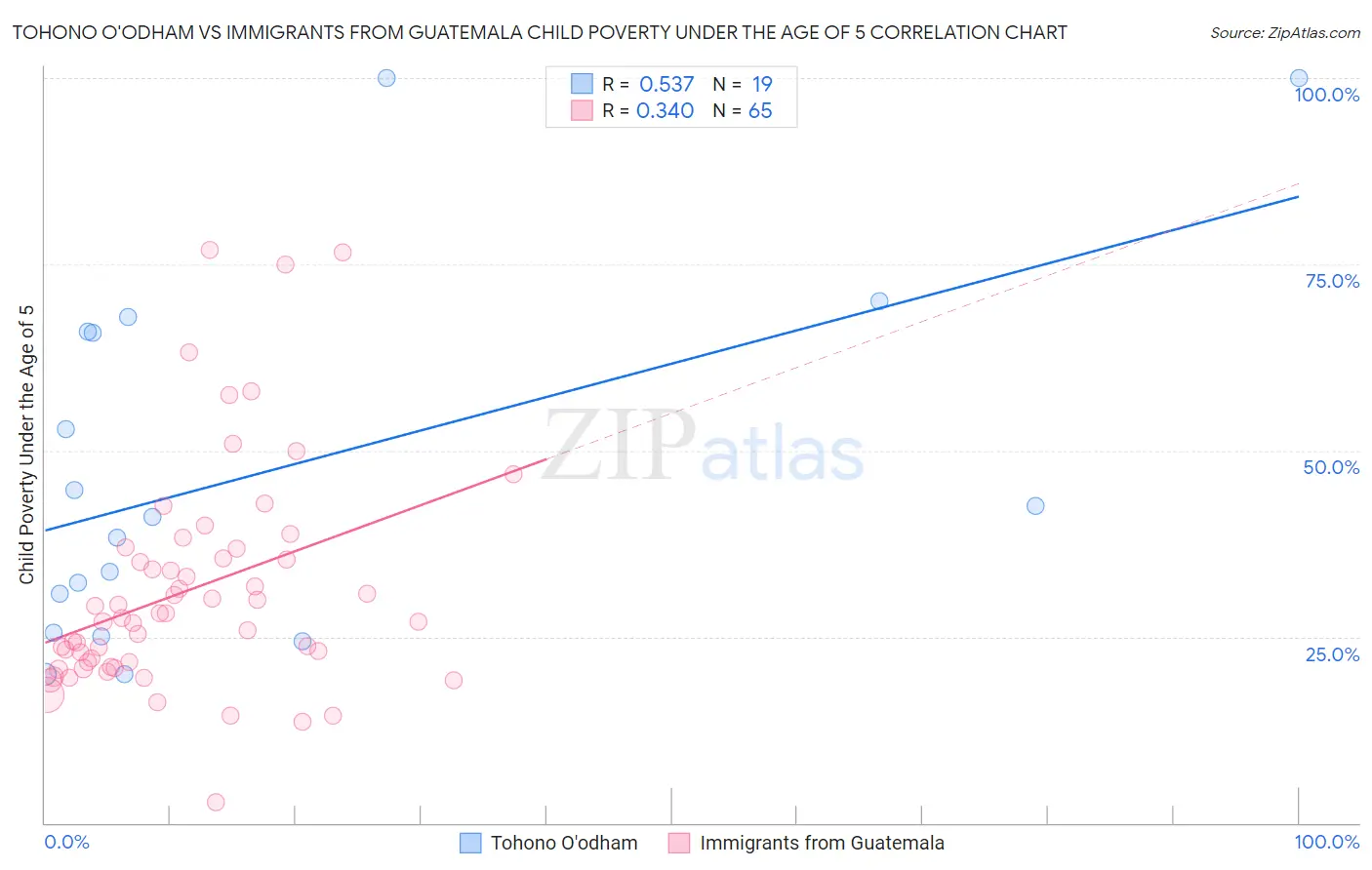 Tohono O'odham vs Immigrants from Guatemala Child Poverty Under the Age of 5