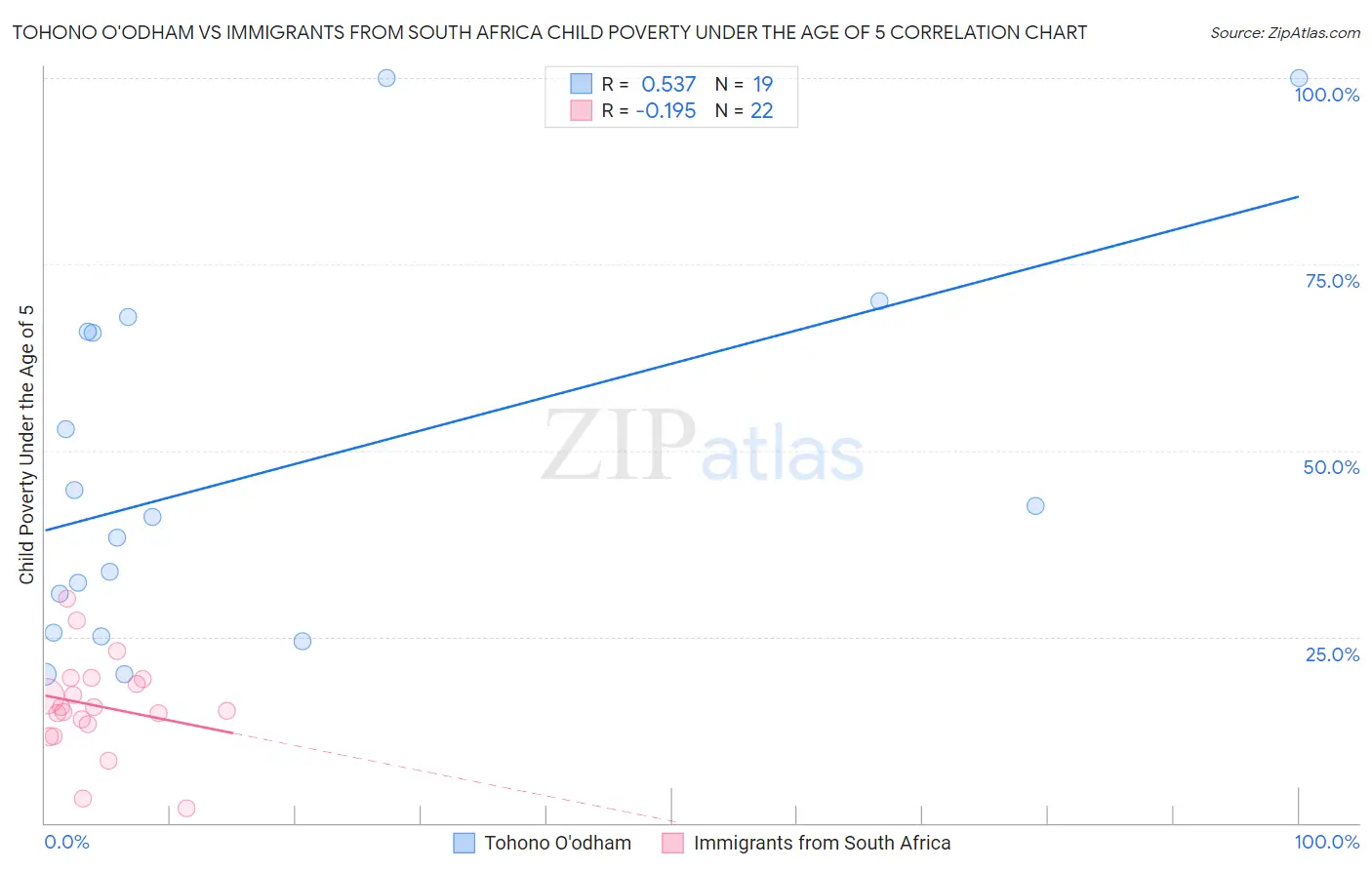 Tohono O'odham vs Immigrants from South Africa Child Poverty Under the Age of 5