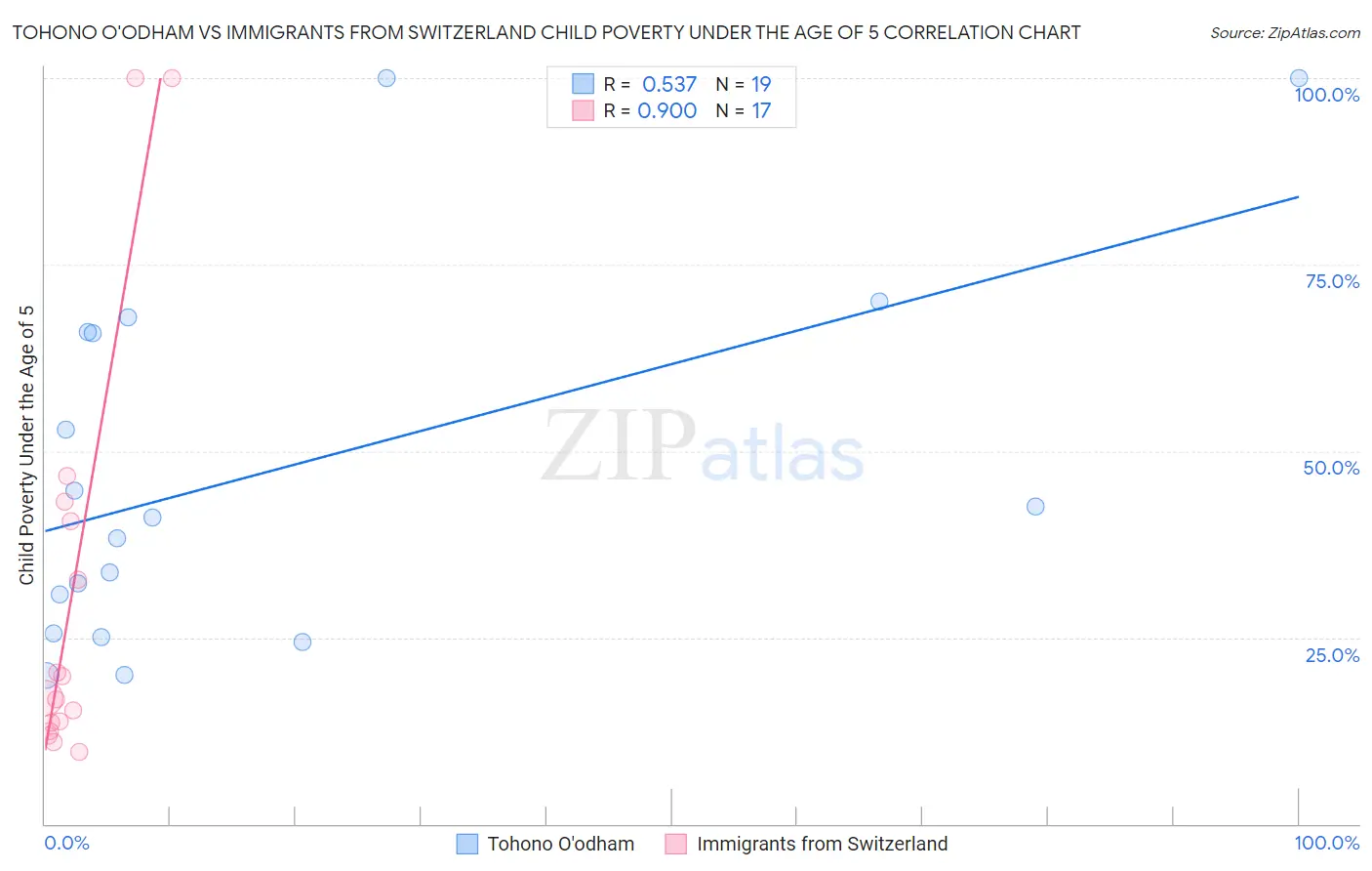 Tohono O'odham vs Immigrants from Switzerland Child Poverty Under the Age of 5