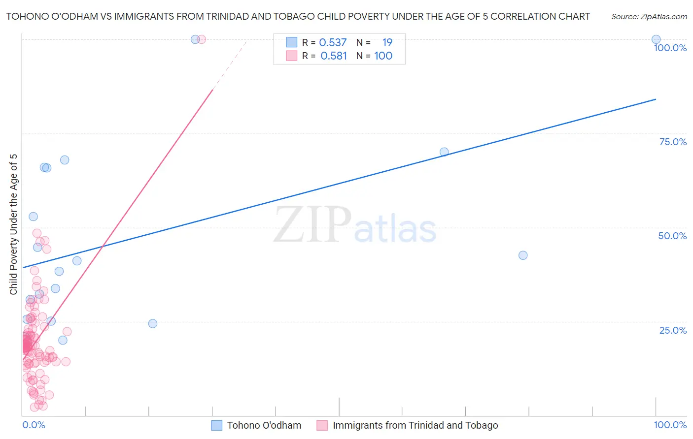 Tohono O'odham vs Immigrants from Trinidad and Tobago Child Poverty Under the Age of 5