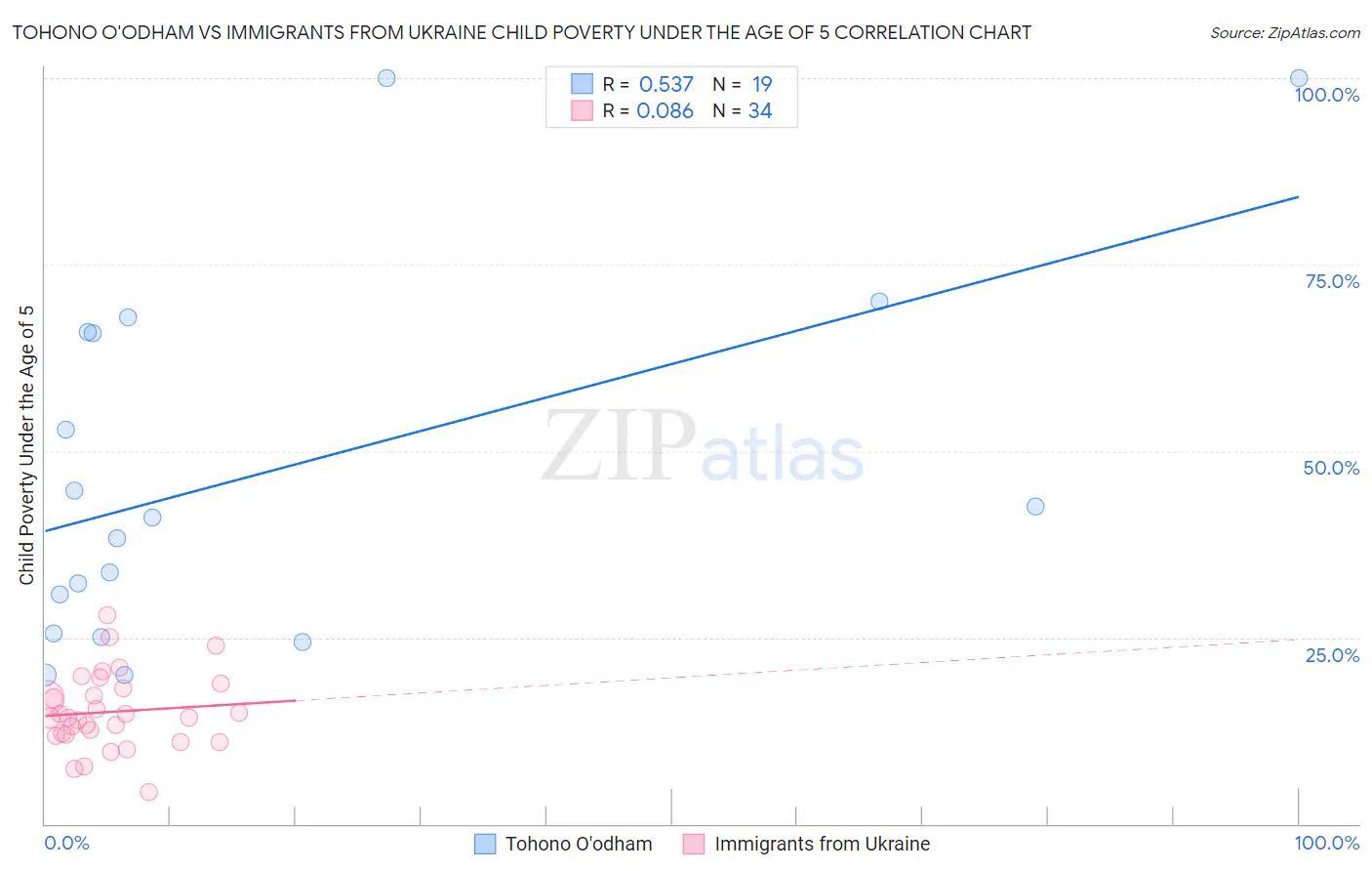 Tohono O'odham vs Immigrants from Ukraine Child Poverty Under the Age of 5