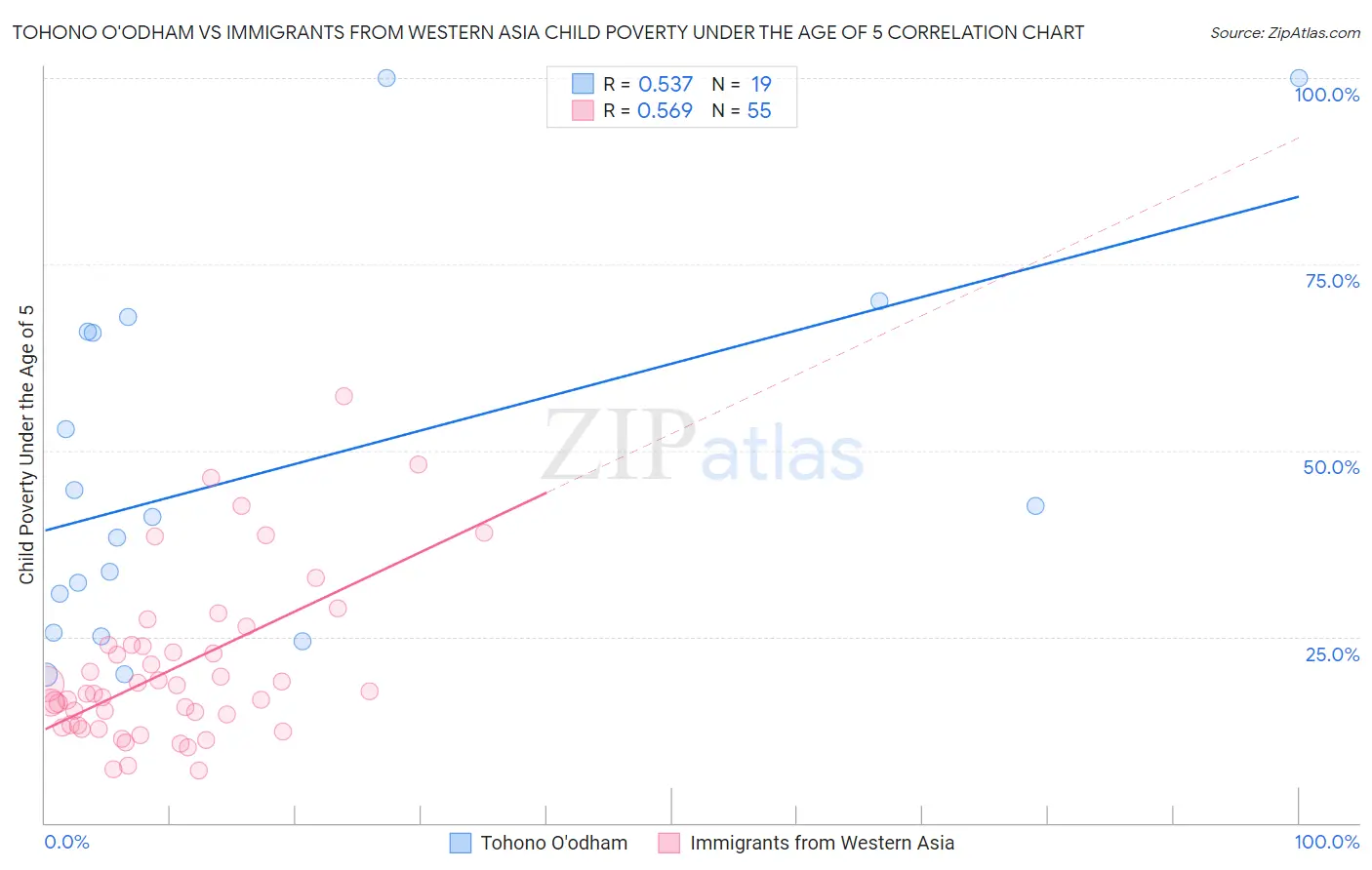 Tohono O'odham vs Immigrants from Western Asia Child Poverty Under the Age of 5