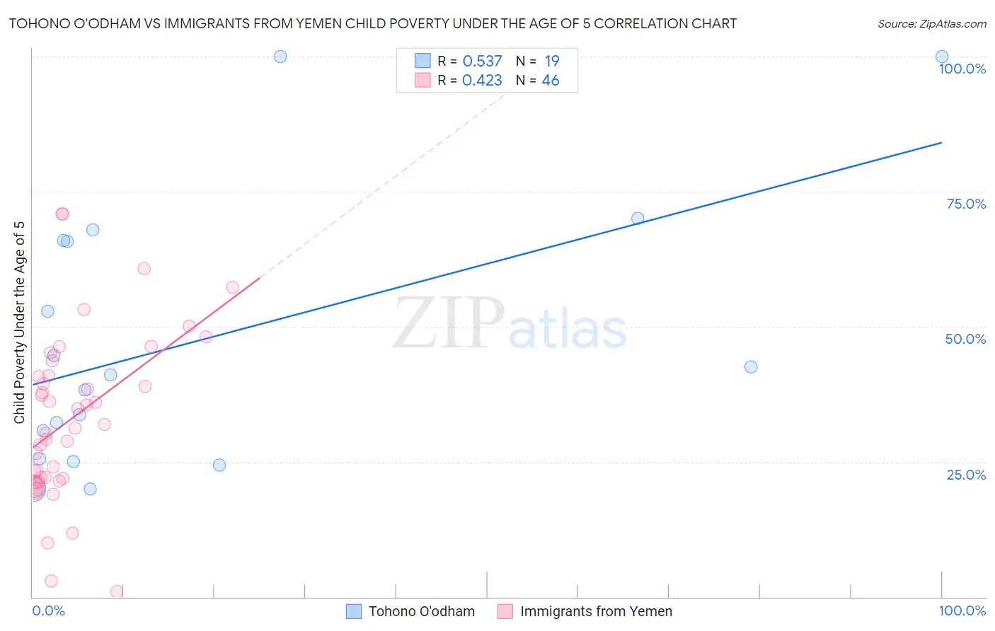 Tohono O'odham vs Immigrants from Yemen Child Poverty Under the Age of 5