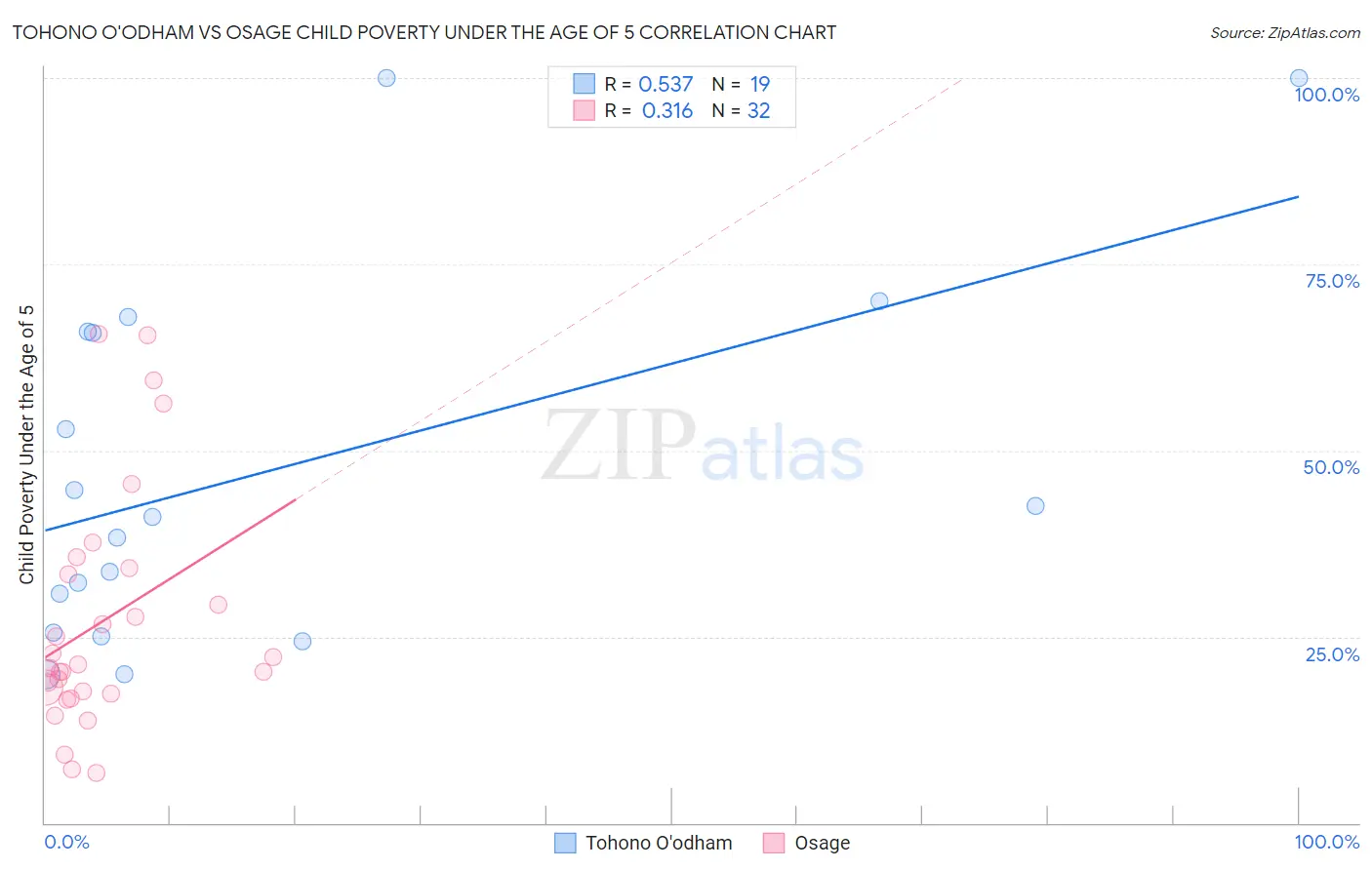 Tohono O'odham vs Osage Child Poverty Under the Age of 5