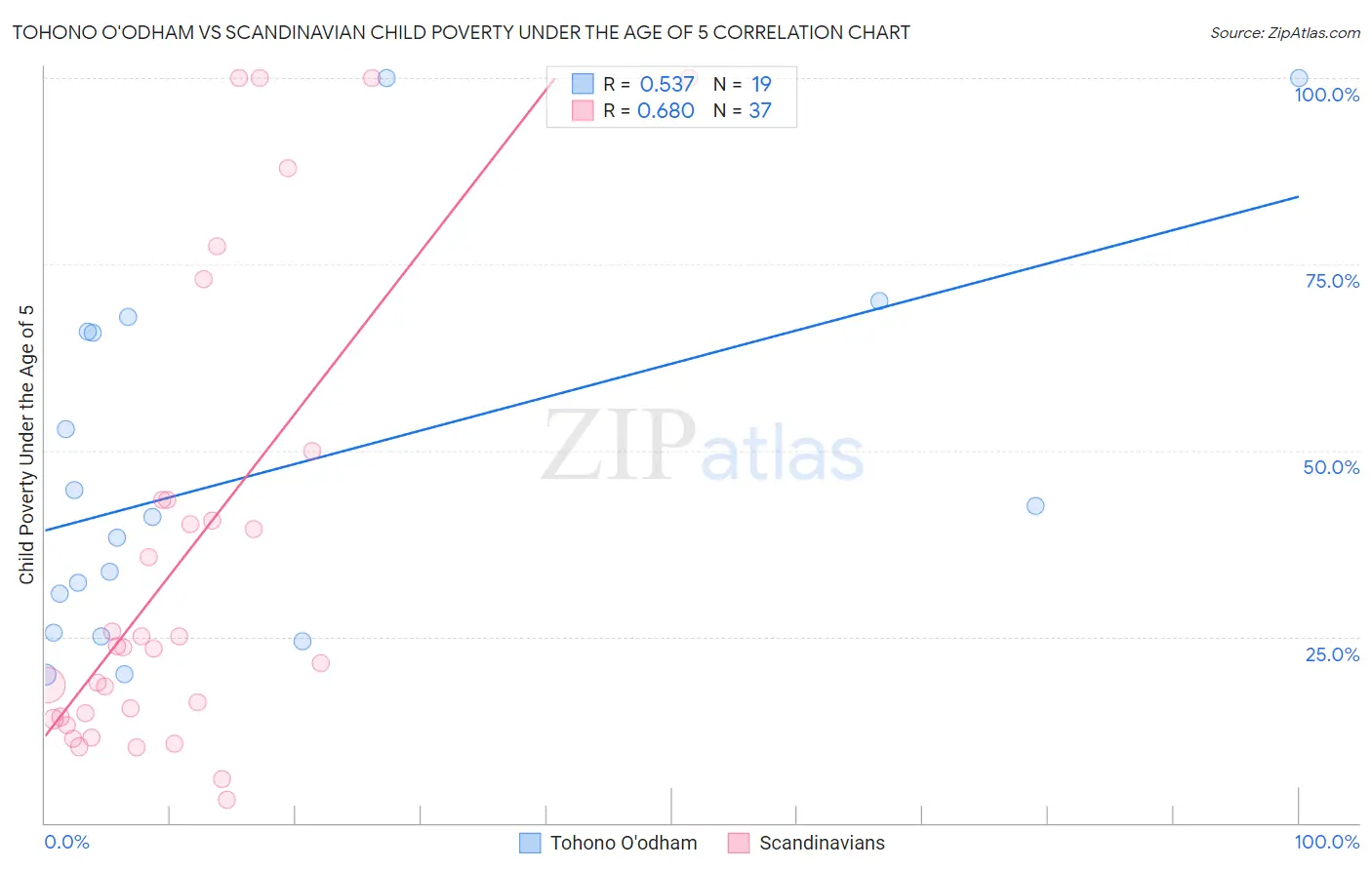 Tohono O'odham vs Scandinavian Child Poverty Under the Age of 5