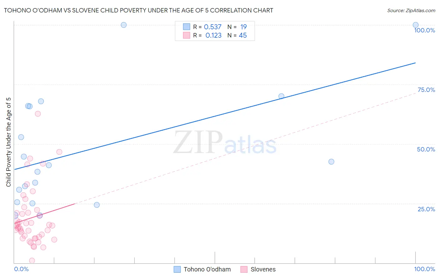 Tohono O'odham vs Slovene Child Poverty Under the Age of 5