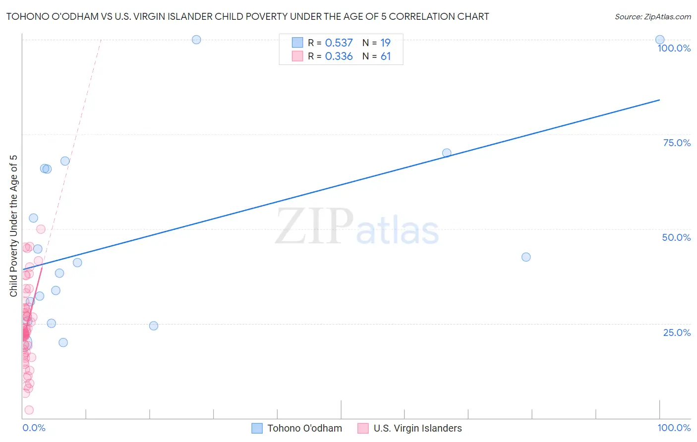 Tohono O'odham vs U.S. Virgin Islander Child Poverty Under the Age of 5