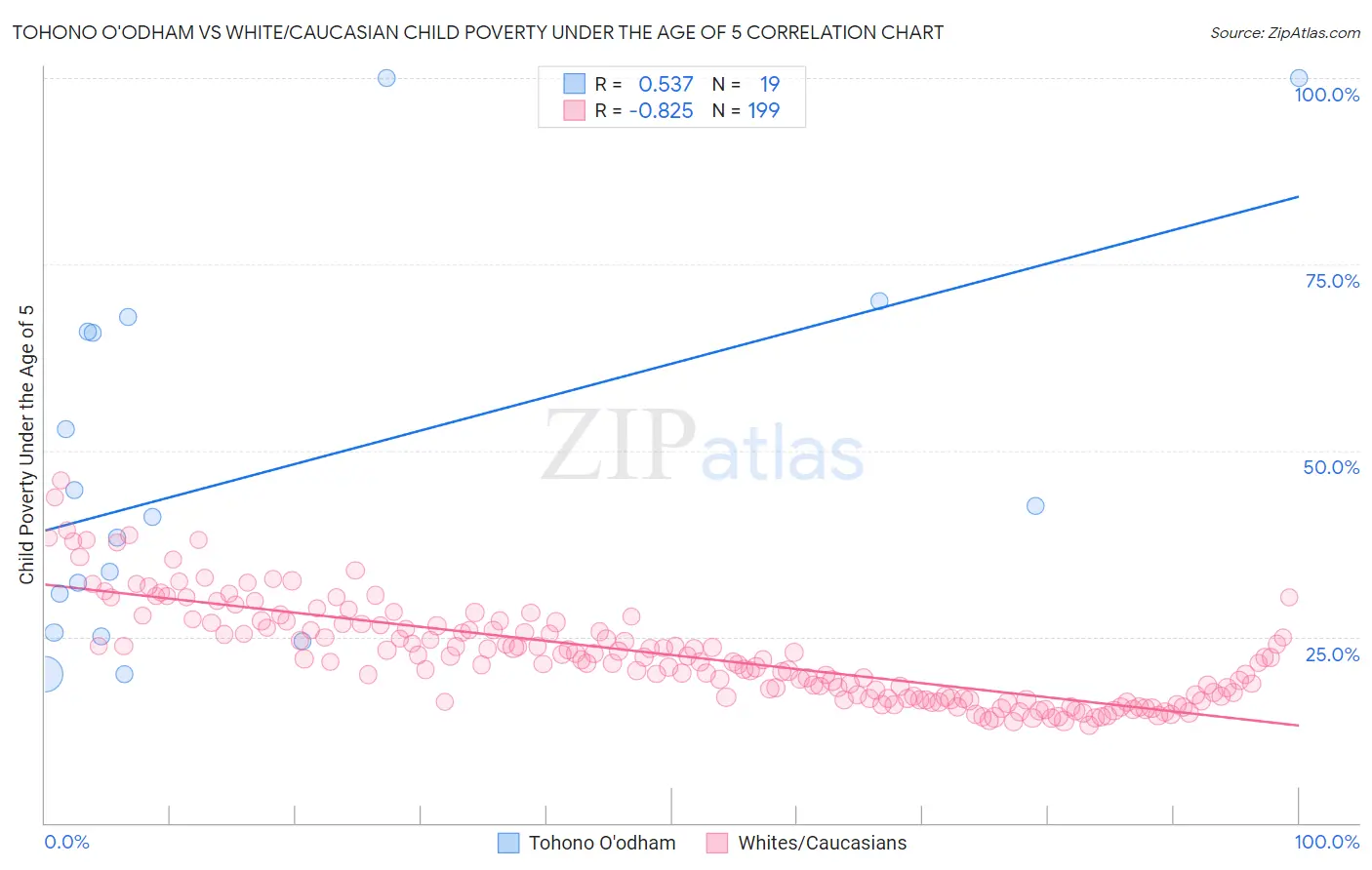 Tohono O'odham vs White/Caucasian Child Poverty Under the Age of 5