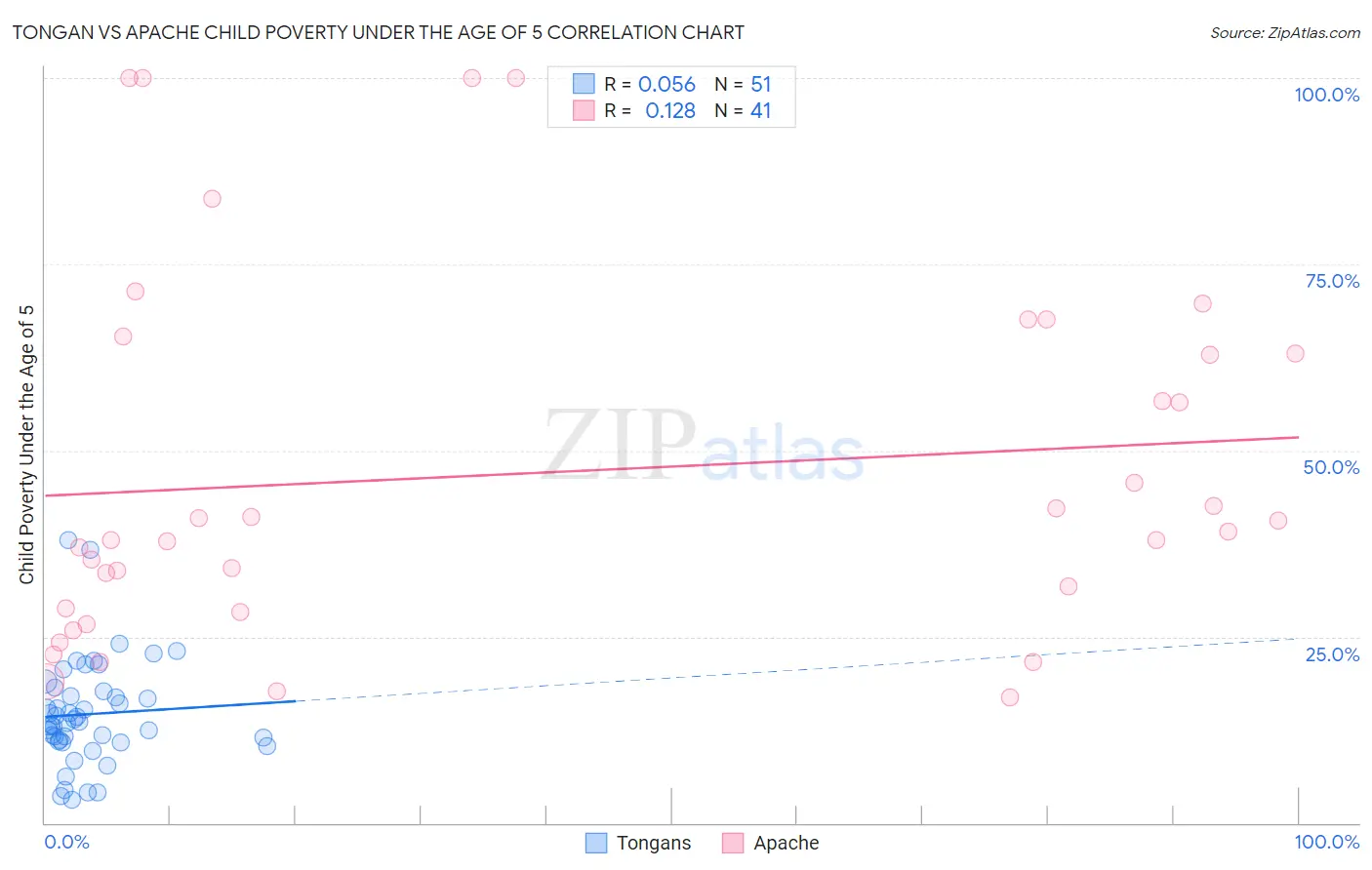 Tongan vs Apache Child Poverty Under the Age of 5