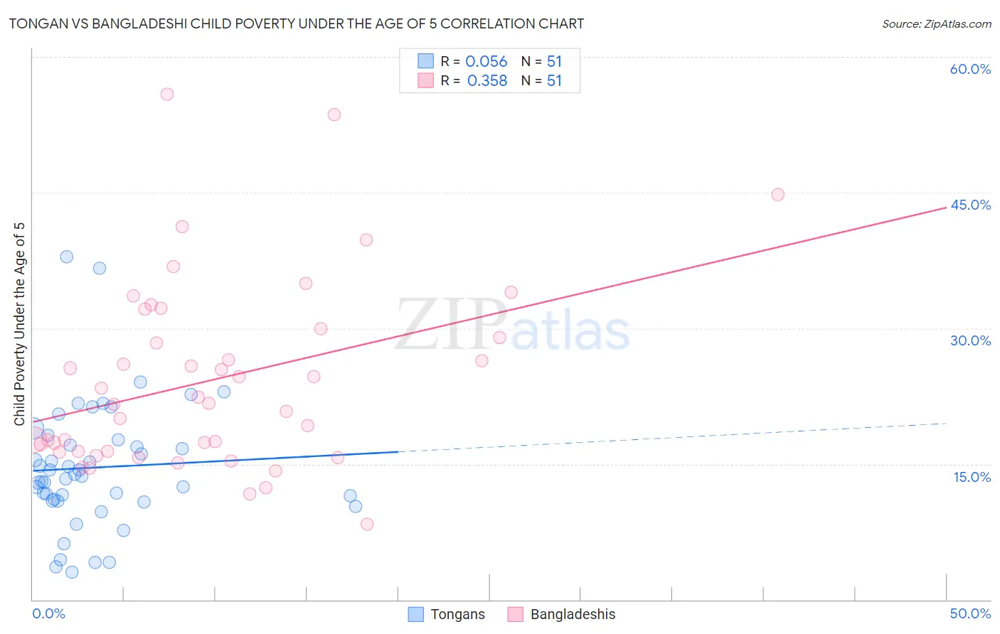 Tongan vs Bangladeshi Child Poverty Under the Age of 5