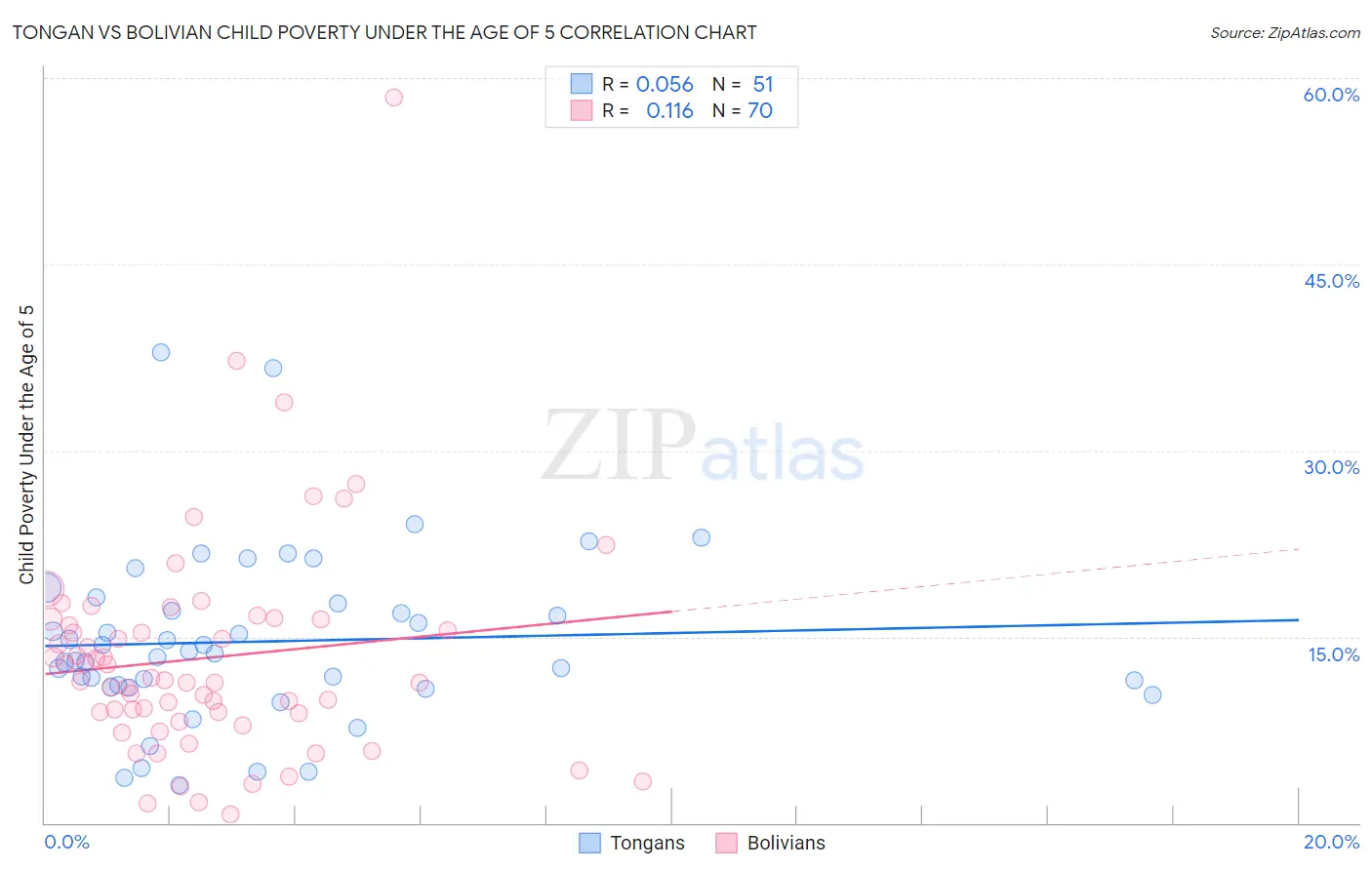 Tongan vs Bolivian Child Poverty Under the Age of 5