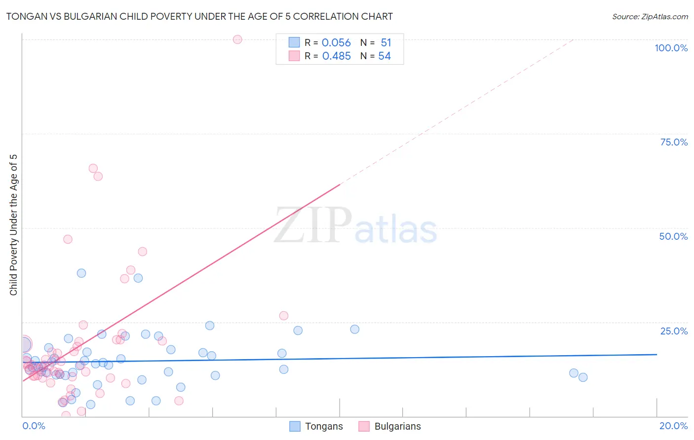 Tongan vs Bulgarian Child Poverty Under the Age of 5