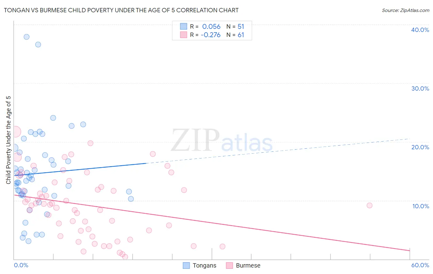 Tongan vs Burmese Child Poverty Under the Age of 5