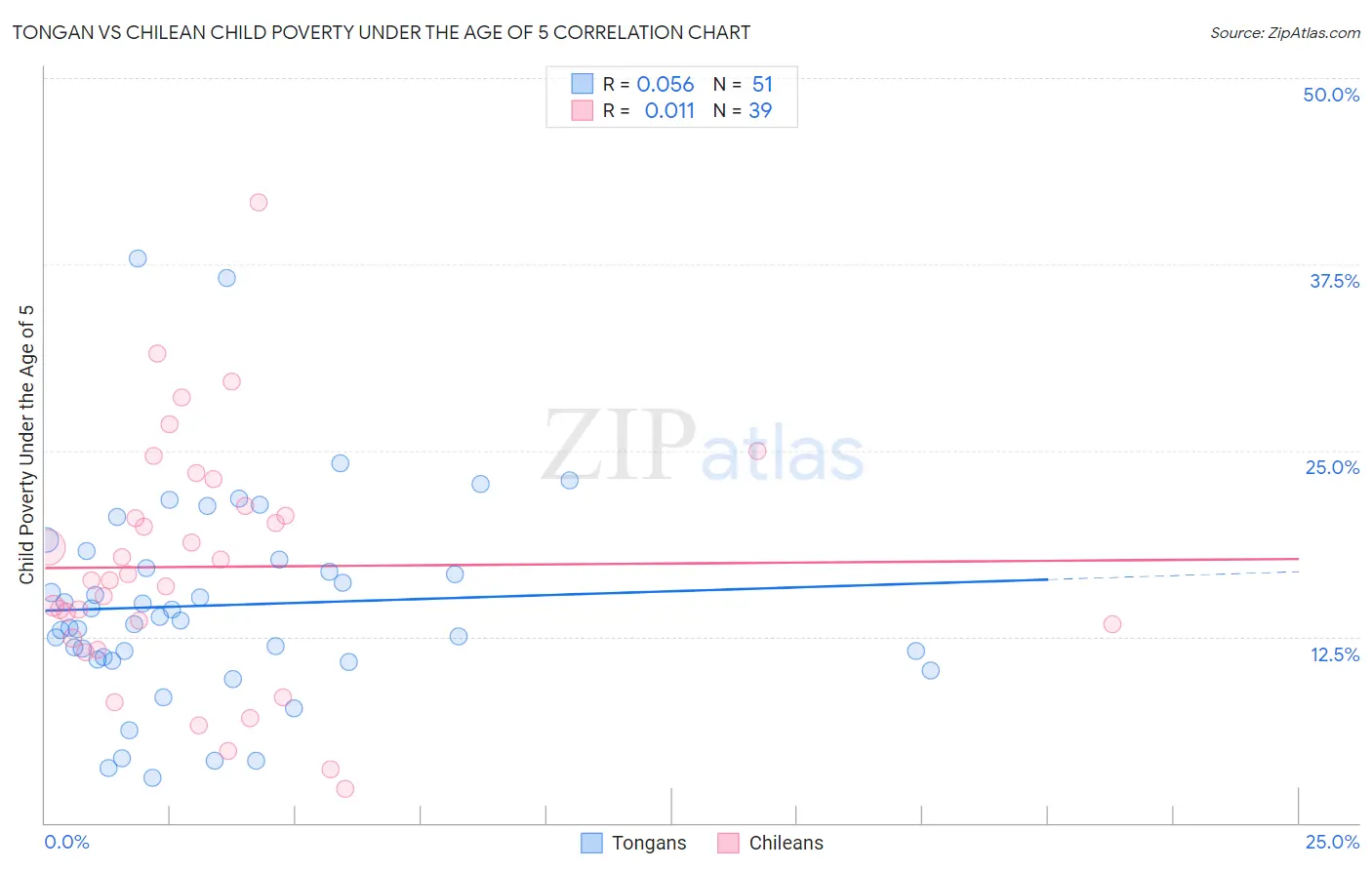 Tongan vs Chilean Child Poverty Under the Age of 5