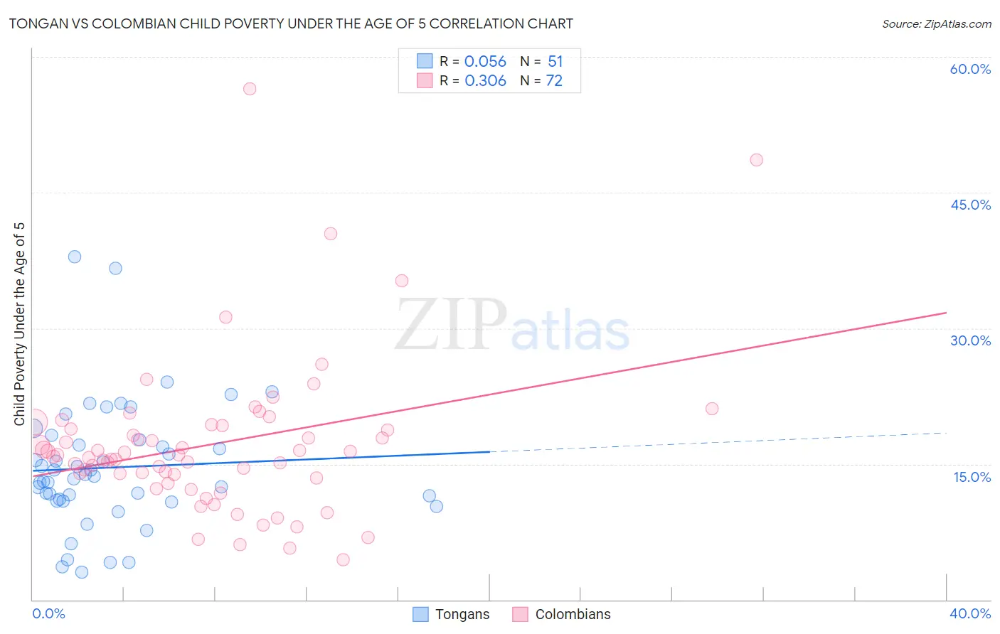 Tongan vs Colombian Child Poverty Under the Age of 5