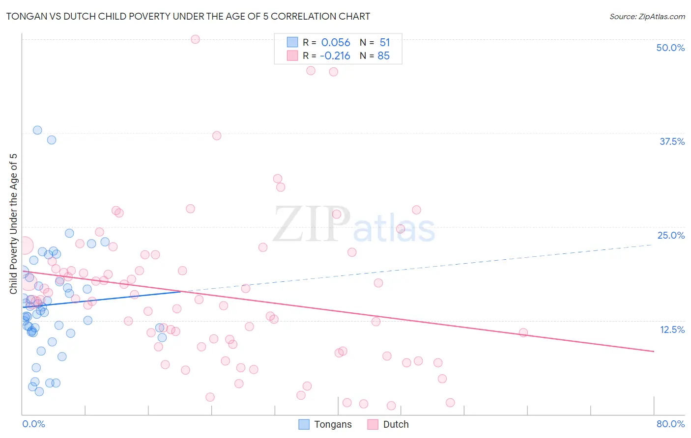 Tongan vs Dutch Child Poverty Under the Age of 5