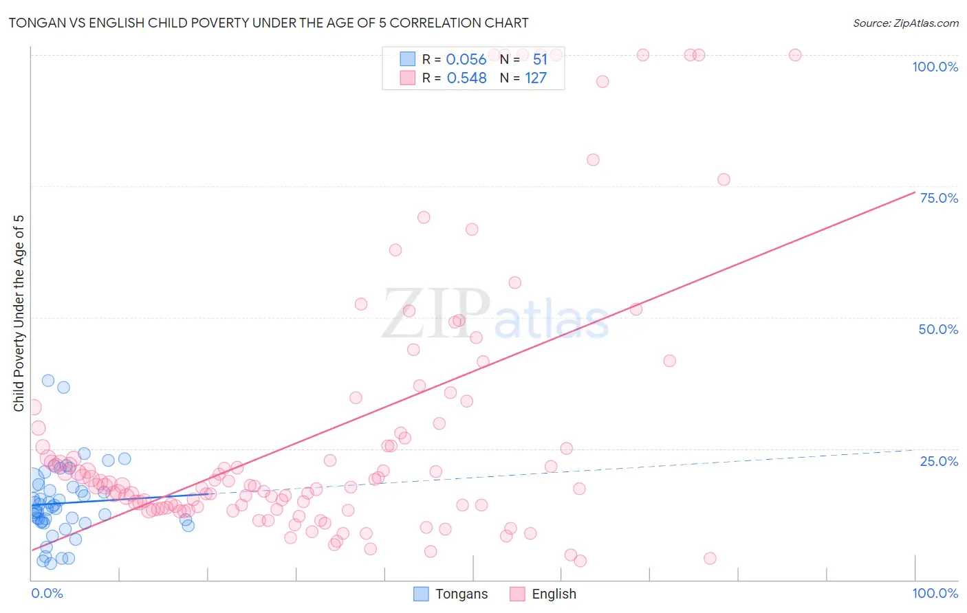Tongan vs English Child Poverty Under the Age of 5