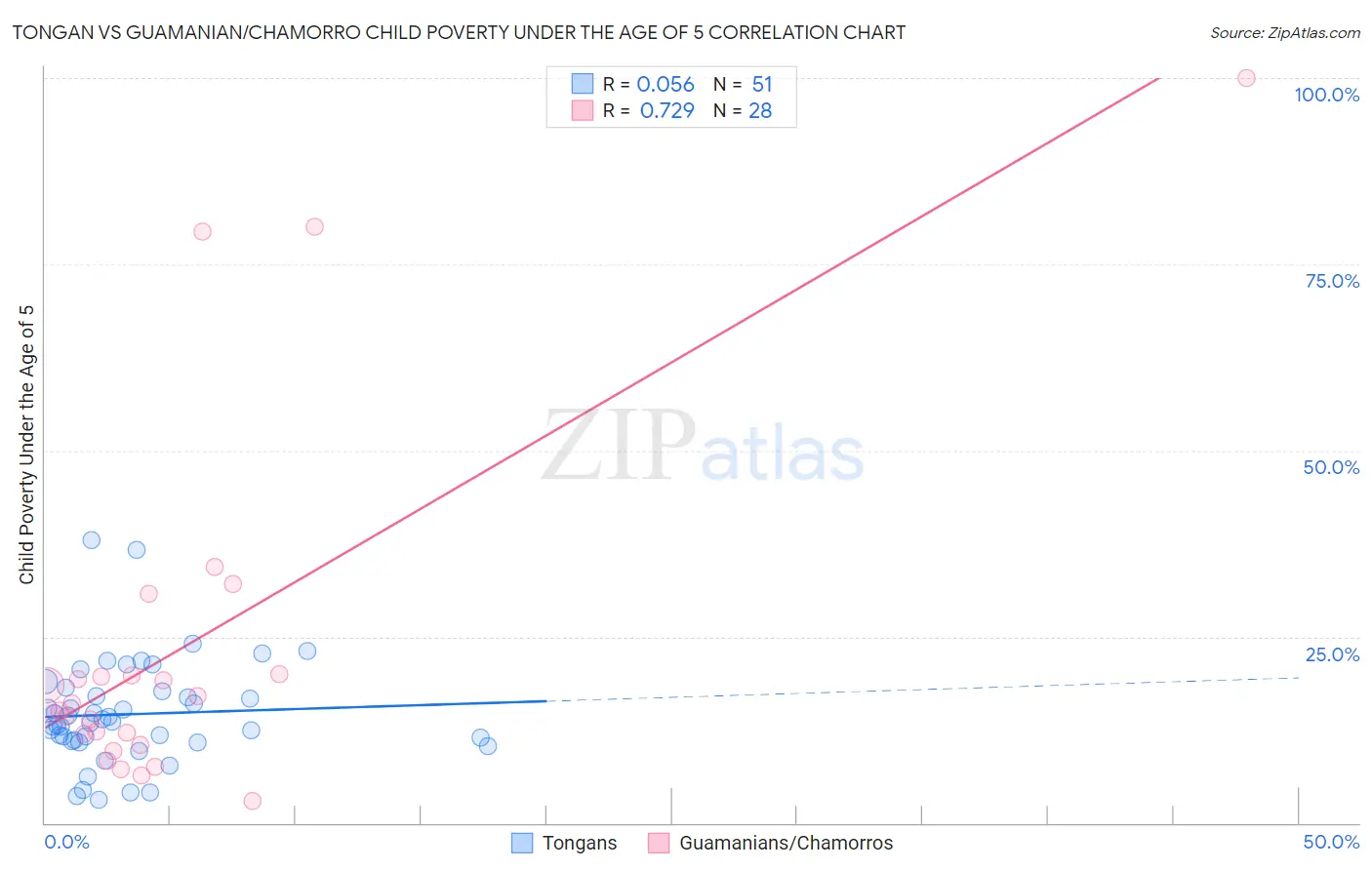 Tongan vs Guamanian/Chamorro Child Poverty Under the Age of 5