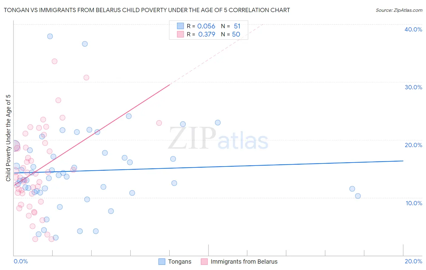 Tongan vs Immigrants from Belarus Child Poverty Under the Age of 5